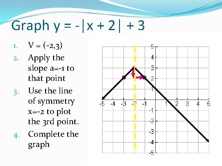 Graph y = -|x + 2| + 3 V = (-2, 3) Apply the