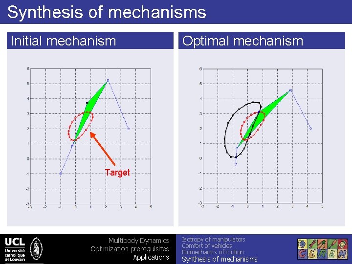 Synthesis of mechanisms Initial mechanism Optimal mechanism Target Multibody Dynamics Optimization prerequisites Applications Isotropy