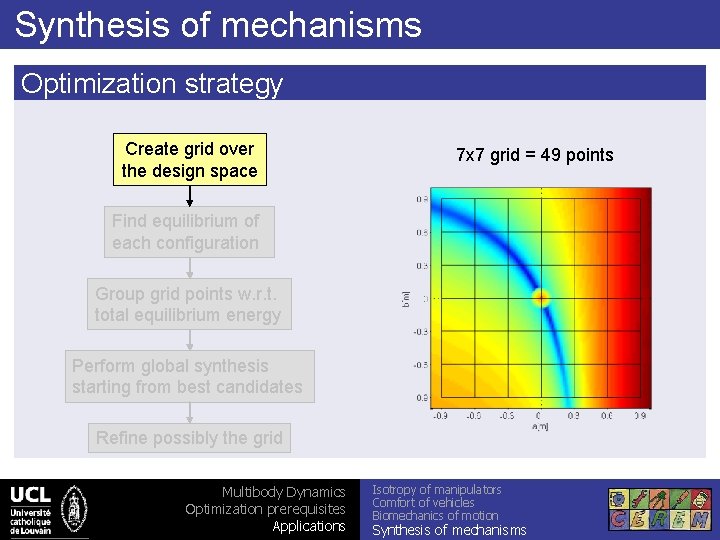Synthesis of mechanisms Optimization strategy Create grid over the design space 7 x 7