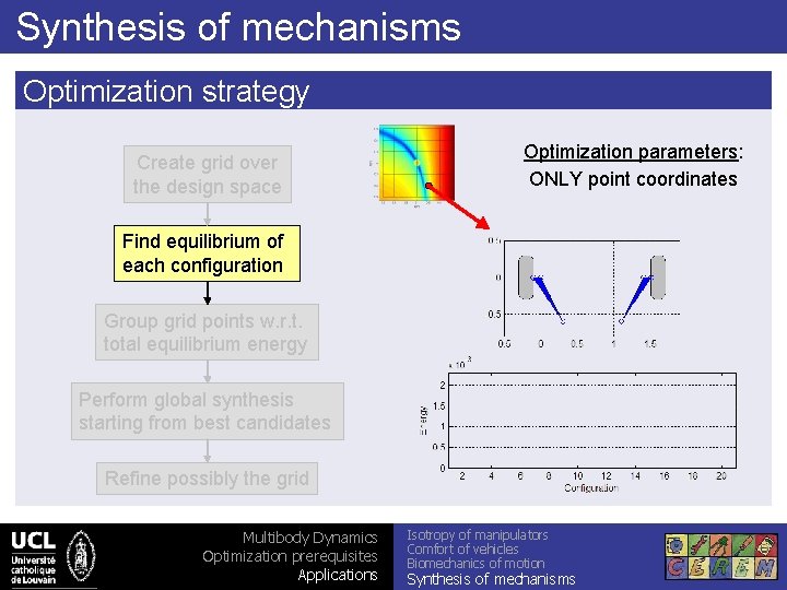 Synthesis of mechanisms Optimization strategy Create grid over the design space Optimization parameters: ONLY