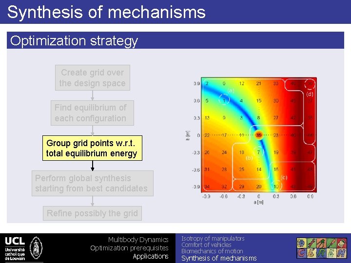 Synthesis of mechanisms Optimization strategy Create grid over the design space Find equilibrium of