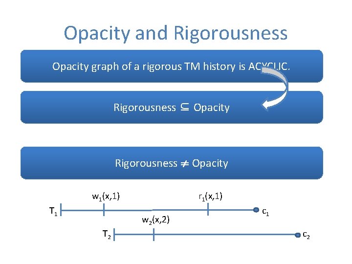 Opacity and Rigorousness Opacity graph of a rigorous TM history is ACYCLIC. Rigorousness ⊆