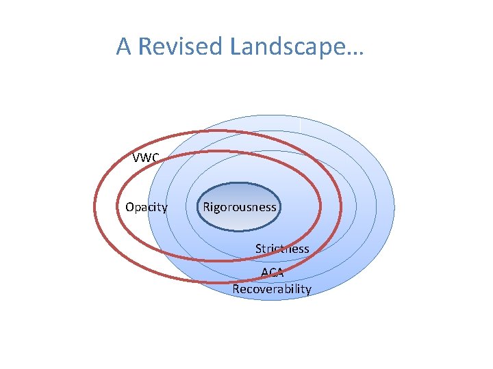 A Revised Landscape… VWC Opacity Rigorousness Strictness ACA Recoverability 