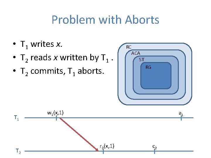 Problem with Aborts • T 1 writes x. • T 2 reads x written