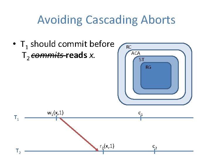 Avoiding Cascading Aborts • T 1 should commit before T 2 commits reads x.