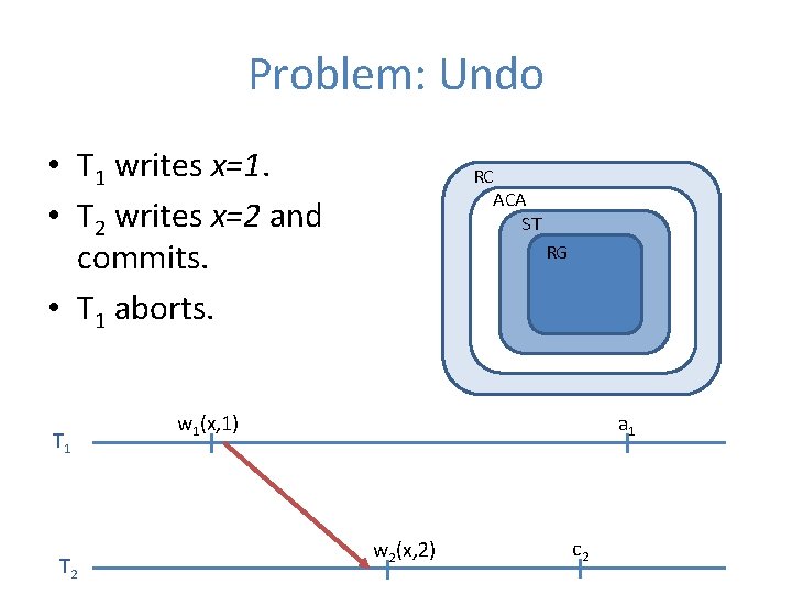 Problem: Undo • T 1 writes x=1. • T 2 writes x=2 and commits.