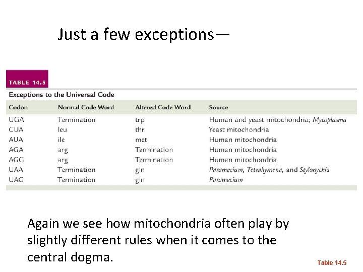 Just a few exceptions— Again we see how mitochondria often play by slightly different