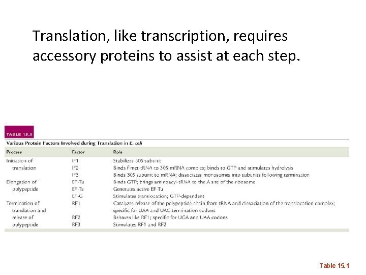 Translation, like transcription, requires accessory proteins to assist at each step. Table 15. 1