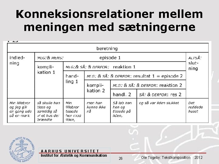 Konneksionsrelationer mellem meningen med sætningerne AARHUS UNIVERSITET Institut for Æstetik og Kommunikation 26 Ole