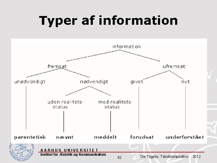 Typer af information AARHUS UNIVERSITET Institut for Æstetik og Kommunikation 62 Ole Togeby: Tekstkomposition