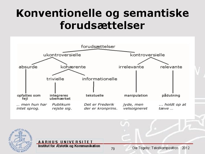 Konventionelle og semantiske forudsættelser AARHUS UNIVERSITET Institut for Æstetik og Kommunikation 79 Ole Togeby: