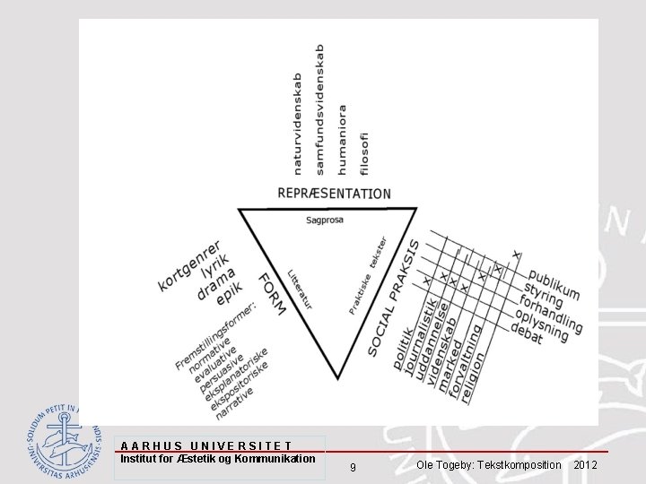 AARHUS UNIVERSITET Institut for Æstetik og Kommunikation 9 Ole Togeby: Tekstkomposition 2012 