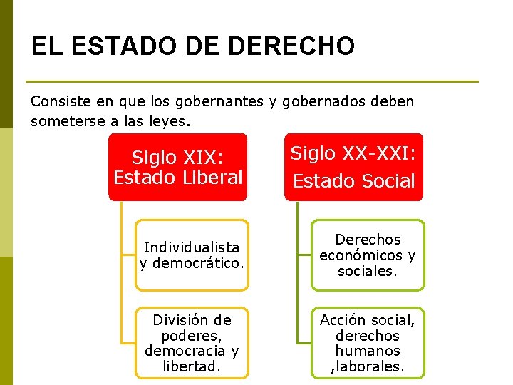 EL ESTADO DE DERECHO Consiste en que los gobernantes y gobernados deben someterse a