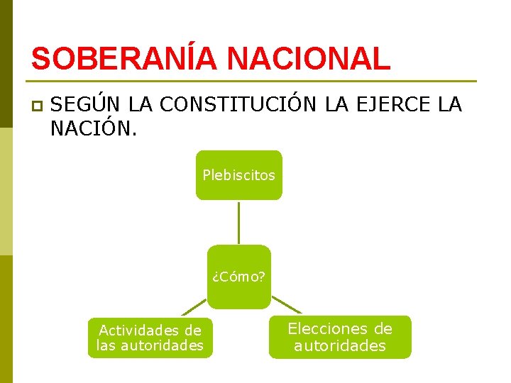SOBERANÍA NACIONAL p SEGÚN LA CONSTITUCIÓN LA EJERCE LA NACIÓN. Plebiscitos ¿Cómo? Actividades de