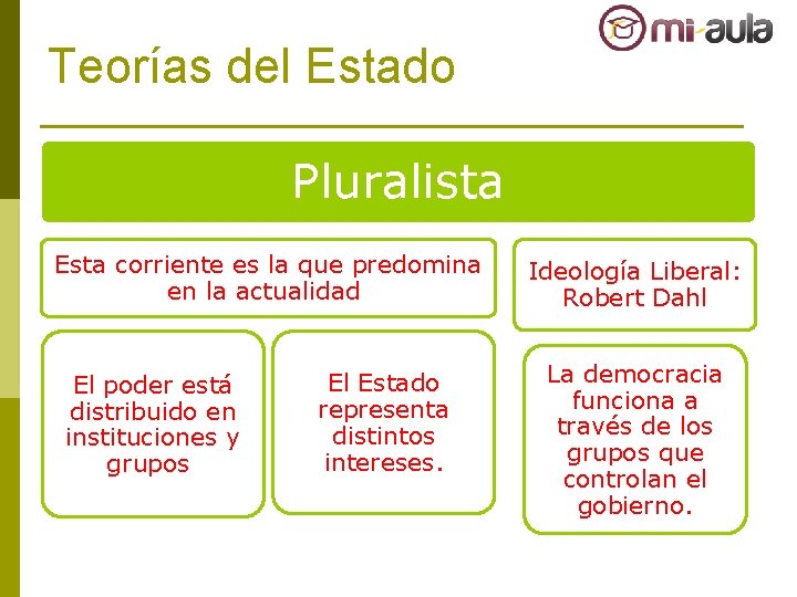 Teorías del Estado Pluralista Esta corriente es la que predomina en la actualidad. El