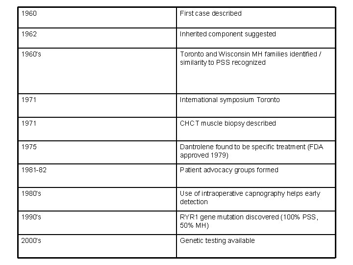 1960 First case described 1962 Inherited component suggested 1960’s Toronto and Wisconsin MH families