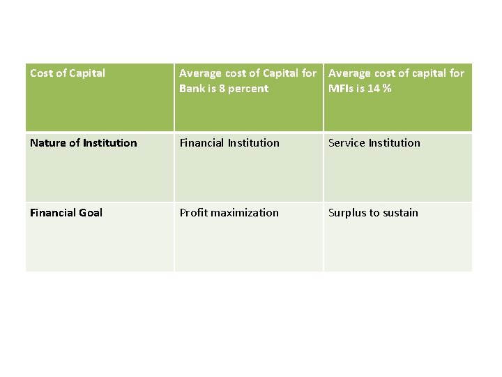 Cost of Capital Average cost of Capital for Average cost of capital for Bank