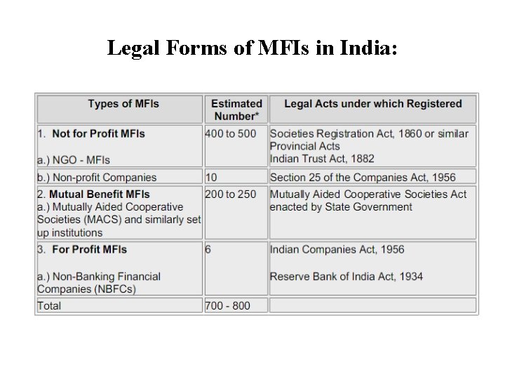 Legal Forms of MFIs in India: 