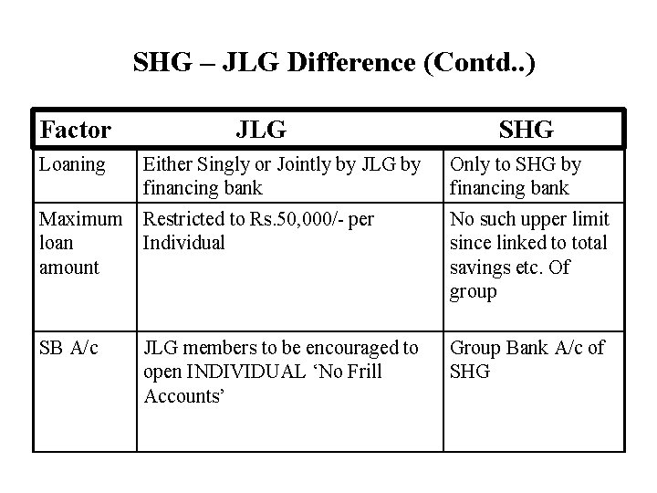 SHG – JLG Difference (Contd. . ) Factor Loaning JLG Either Singly or Jointly