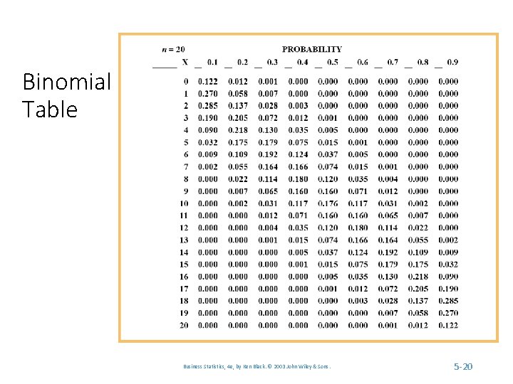 Binomial Table Business Statistics, 4 e, by Ken Black. © 2003 John Wiley &