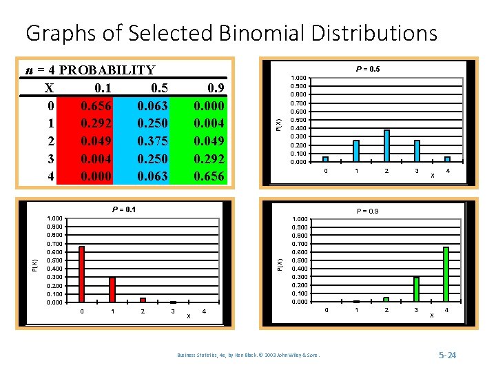 Graphs of Selected Binomial Distributions n = 4 PROBABILITY X 0. 1 0. 5
