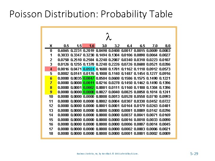 Poisson Distribution: Probability Table X 0 1 2 3 4 5 6 7 8