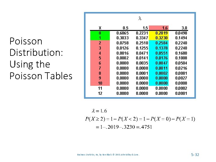  Poisson Distribution: Using the Poisson Tables X 0 1 2 3 4 5