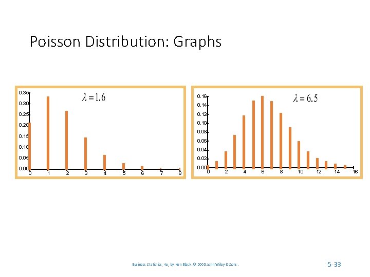 Poisson Distribution: Graphs 0. 35 0. 16 0. 30 0. 14 0. 25 0.