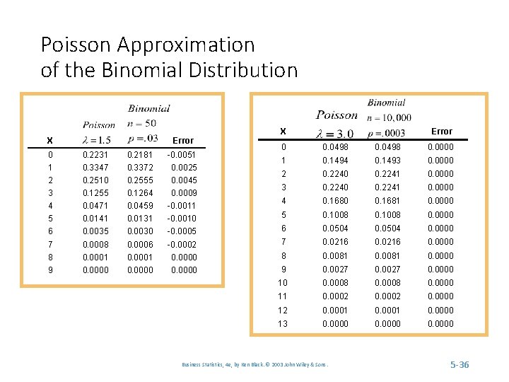 Poisson Approximation of the Binomial Distribution X Error 0 0. 0498 0. 0000 1