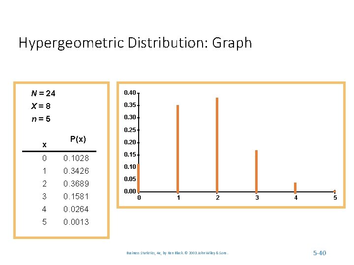 Hypergeometric Distribution: Graph N = 24 0. 40 X=8 0. 35 n=5 0. 30