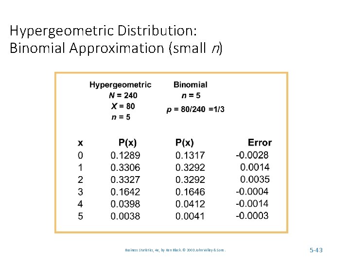 Hypergeometric Distribution: Binomial Approximation (small n) Business Statistics, 4 e, by Ken Black. ©