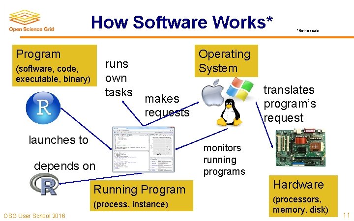 How Software Works* Program runs own tasks (software, code, executable, binary) Operating System translates How Software Works* Program runs own tasks (software, code, executable, binary) Operating System translates