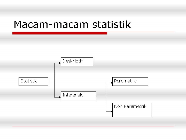 Macam-macam statistik Deskriptif Statistic Parametric Inferensial Non Parametrik 