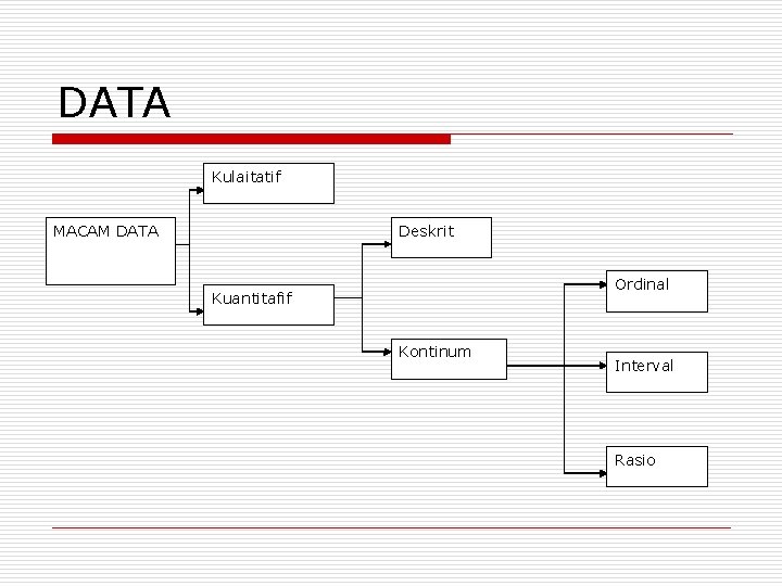 DATA Kulaitatif Deskrit MACAM DATA Ordinal Kuantitafif Kontinum Interval Rasio 