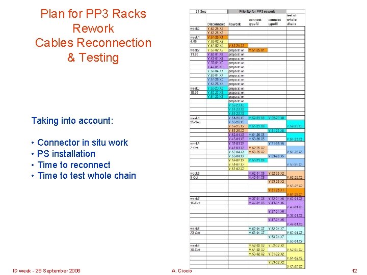 Plan for PP 3 Racks Rework Cables Reconnection & Testing Taking into account: •