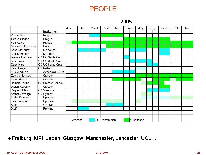 PEOPLE 2006 + Freiburg, MPI, Japan, Glasgow, Manchester, Lancaster, UCL… ID week - 26