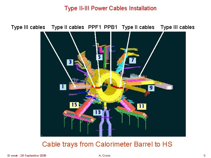 Type II-III Power Cables Installation Type III cables Type II cables PPF 1 PPB