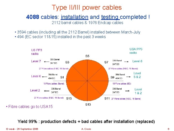 Type II/III power cables 4088 cables: installation and testing completed ! 2112 barrel cables