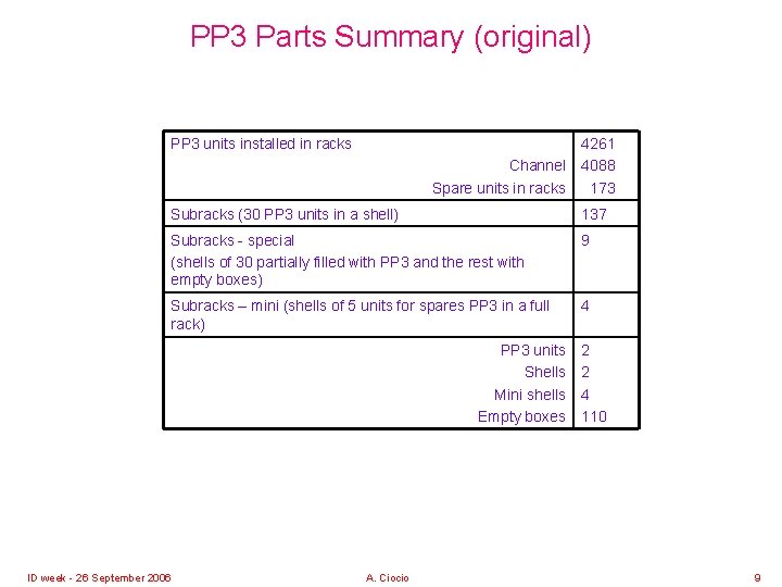 PP 3 Parts Summary (original) PP 3 units installed in racks Channel Spare units