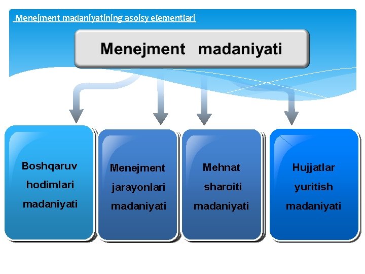 Menejment madaniyatining asoisy elementlari Boshqaruv Menejment Mehnat Hujjatlar hodimlari jarayonlari sharoiti yuritish madaniyati madaniyati