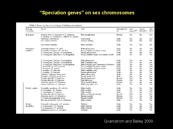 “Speciation genes” on sex chromosomes Qvarnström and Bailey 2009 