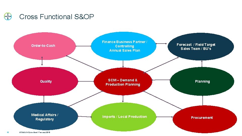Cross Functional S&OP Order-to-Cash 10 Finance. Business. Partner/ / Finance Controlling Annual. Sales. Plan