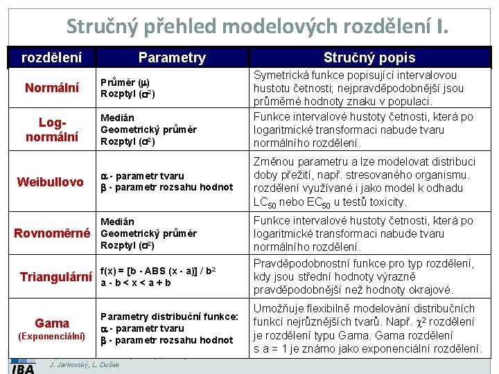 Stručný přehled modelových rozdělení I. rozdělení Parametry Normální Průměr (m) Rozptyl (s 2) Lognormální