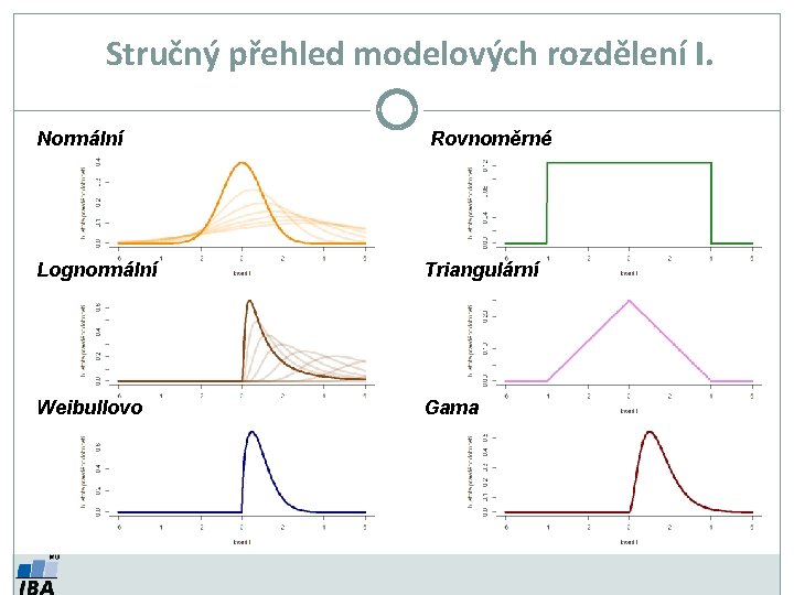 Stručný přehled modelových rozdělení I. Normální Rovnoměrné Lognormální Triangulární Weibullovo Gama 