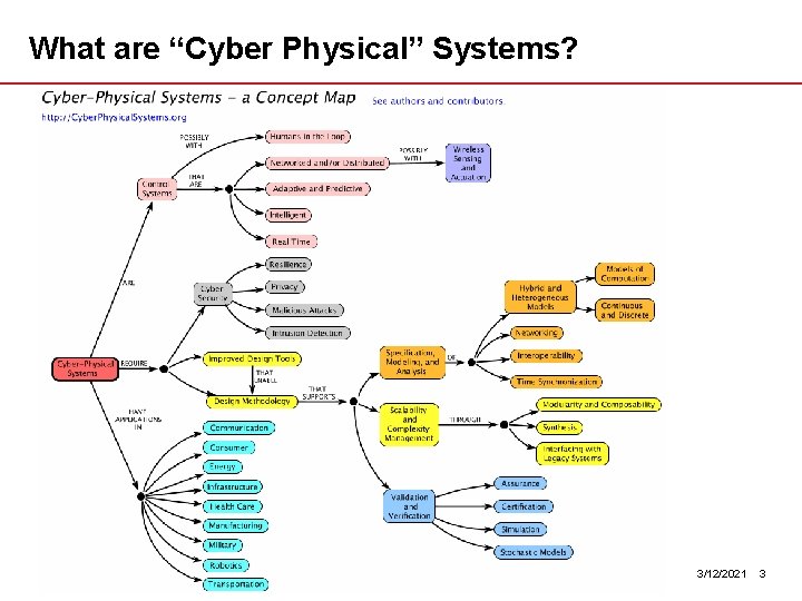 What are “Cyber Physical” Systems? 3/12/2021 3 