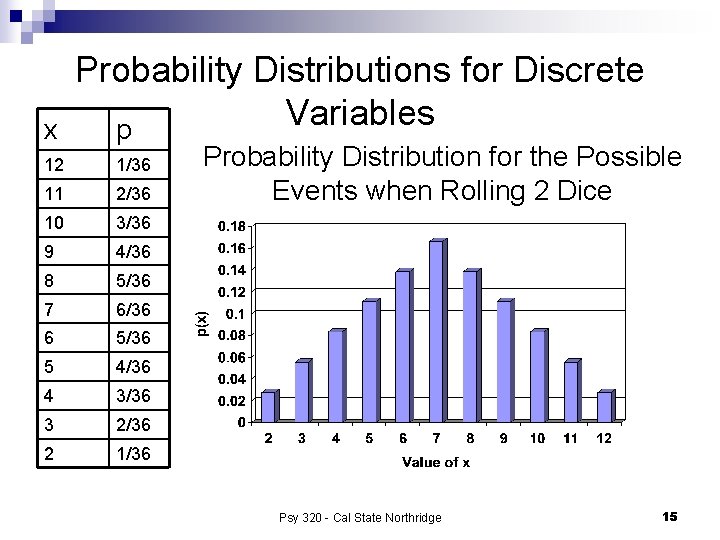 x Probability Distributions for Discrete Variables p 12 1/36 11 2/36 10 3/36 9