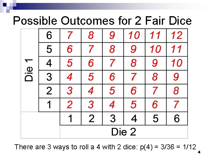Possible Outcomes for 2 Fair Dice There are 3 ways to roll a 4