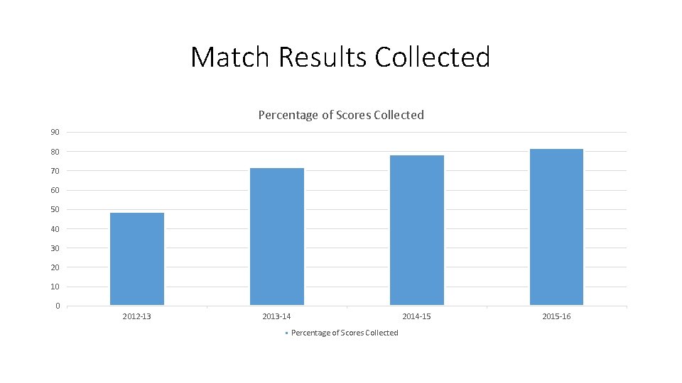 Match Results Collected Percentage of Scores Collected 90 80 70 60 50 40 30 Match Results Collected Percentage of Scores Collected 90 80 70 60 50 40 30