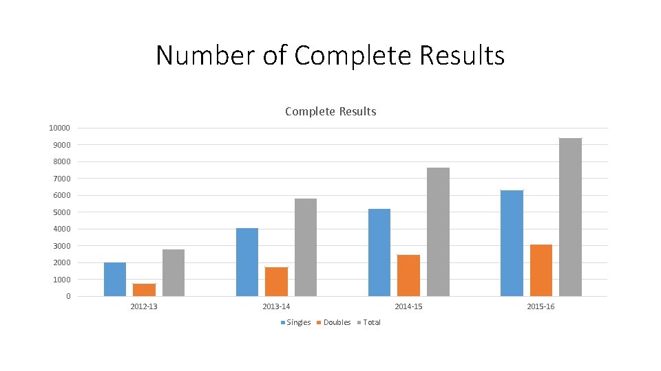 Number of Complete Results 10000 9000 8000 7000 6000 5000 4000 3000 2000 1000 Number of Complete Results 10000 9000 8000 7000 6000 5000 4000 3000 2000 1000