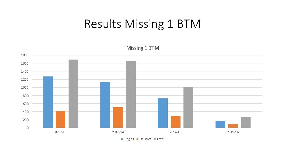 Results Missing 1 BTM 1800 1600 1400 1200 1000 800 600 400 200 0 Results Missing 1 BTM 1800 1600 1400 1200 1000 800 600 400 200 0